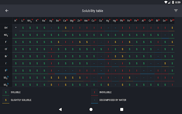 Отчетные периоды в уведомлениях 2024 таблица. Таблица Менделеева. Solubility Table. Solubility Table 8.